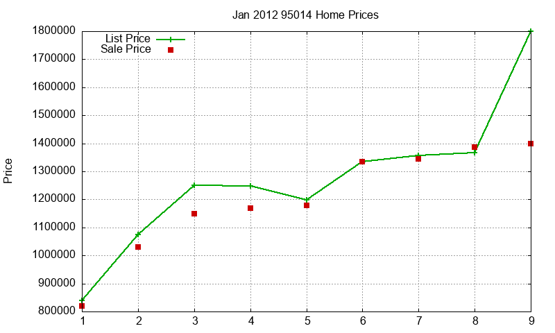 95014 Homes Just Sold 2012-01