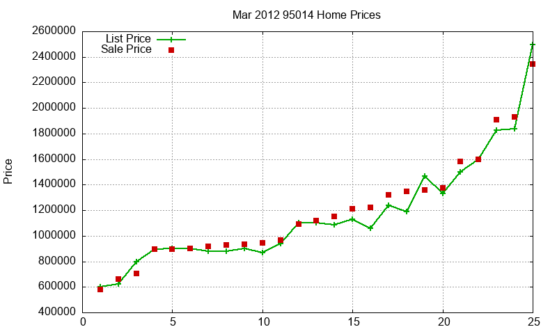 95014 Homes Just Sold 2012-03