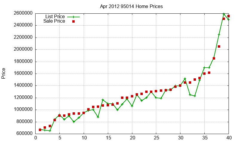 95014 Homes Just Sold 2012-04