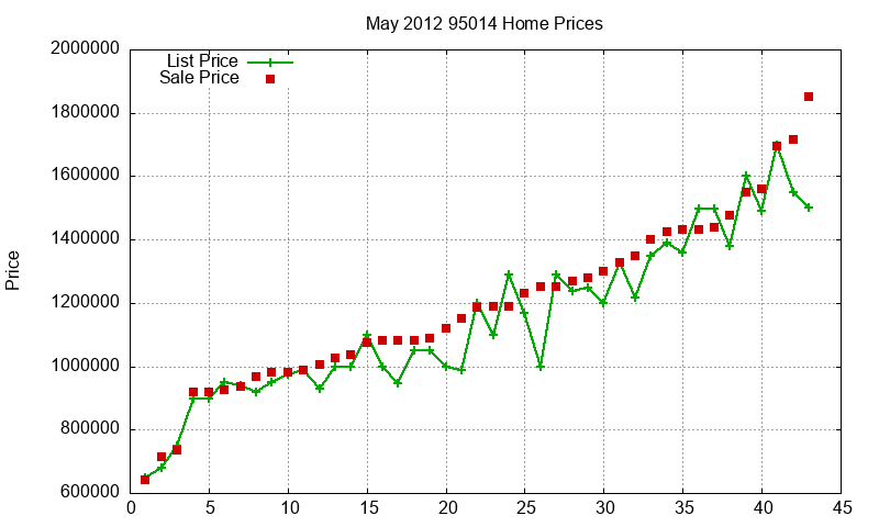 95014 Homes Just Sold 2012-05
