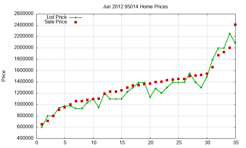 95014 Homes Just Sold 2012-06