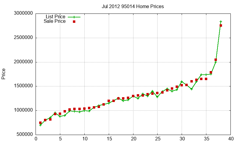 95014 Homes Just Sold 2012-07