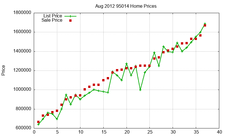95014 Homes Just Sold 2012-08