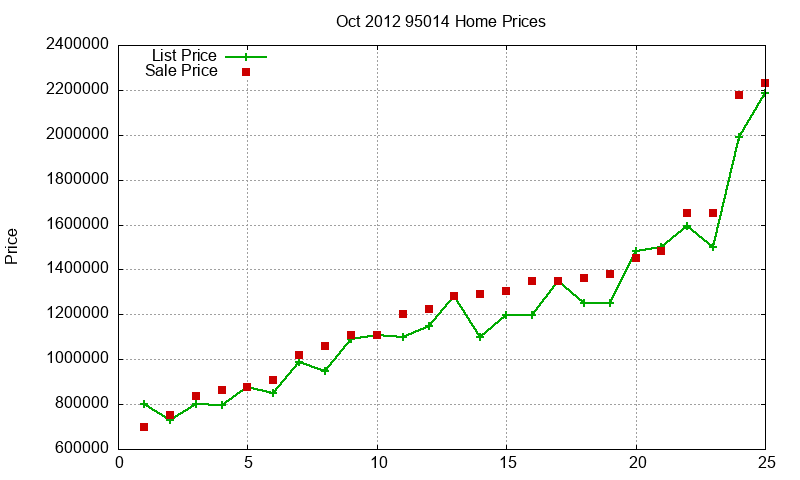 95014 Homes Just Sold 2012-10