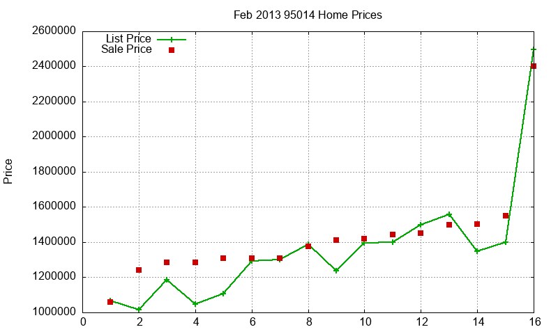 95014 Homes Just Sold 2013-02