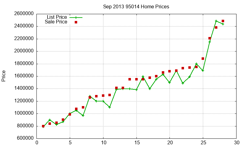 95014 Homes Just Sold 2013-09