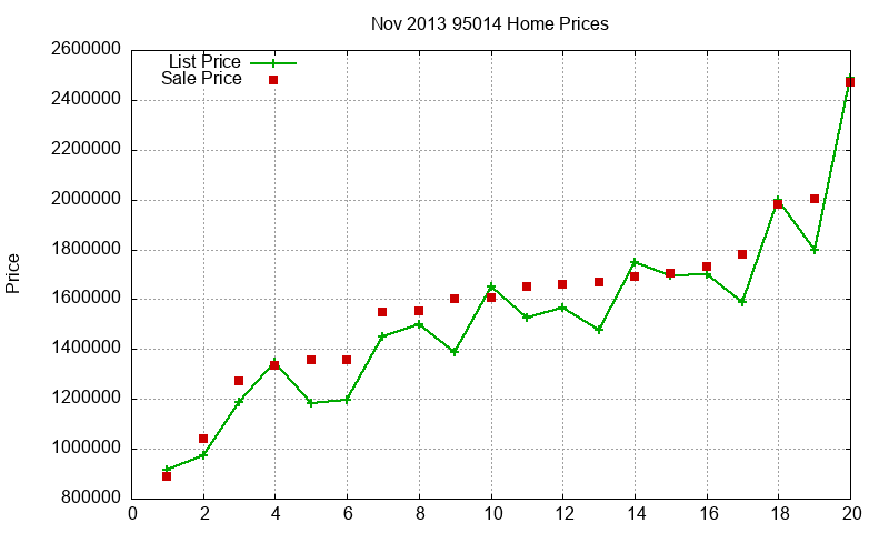 95014 Homes Just Sold 2013-11