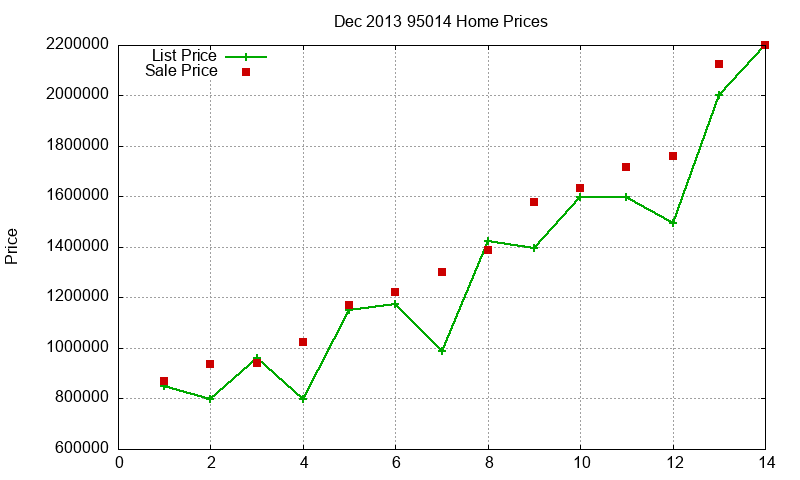 95014 Homes Just Sold 2013-12
