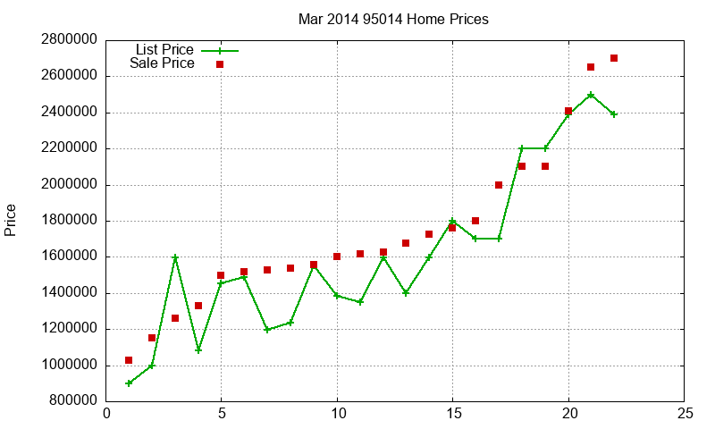95014 Homes Just Sold 2014-03