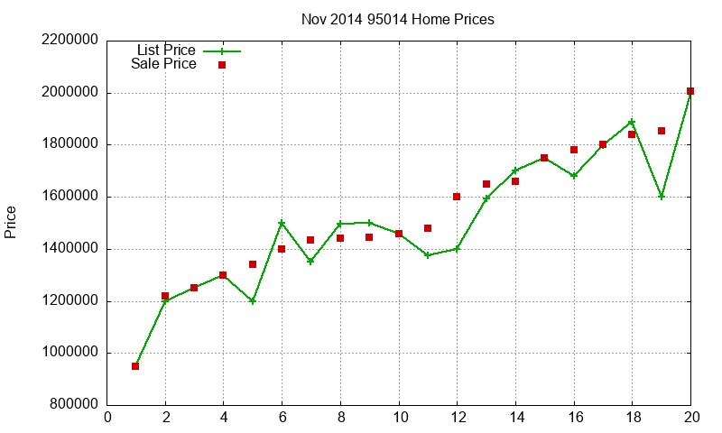 95014 Homes Just Sold 2014-11