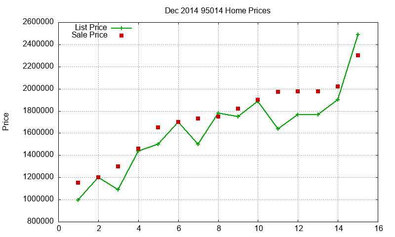 95014 Homes Just Sold 2014-12