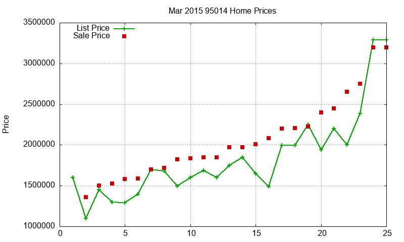 95014 Homes Just Sold 2015-03