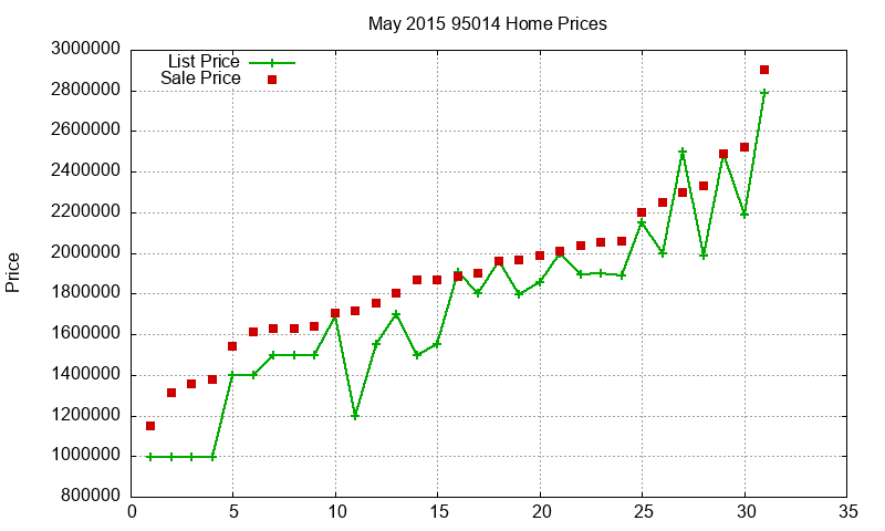 95014 Homes Just Sold 2015-05