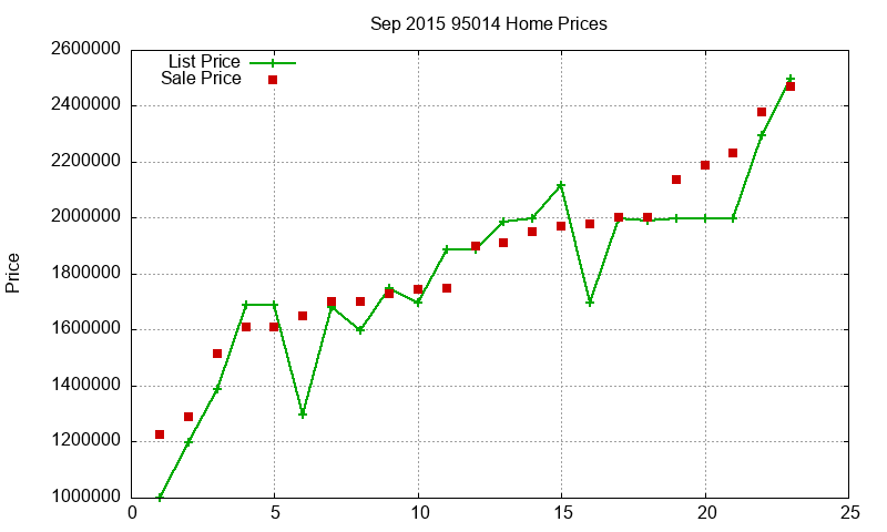 95014 Homes Just Sold 2015-09
