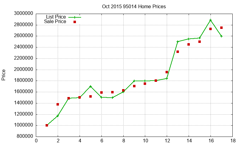 95014 Homes Just Sold 2015-10