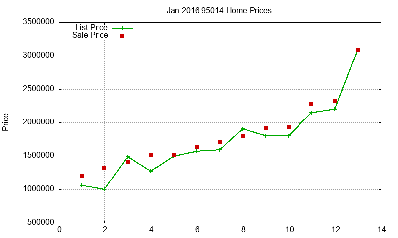 95014 Homes Just Sold 2016-01