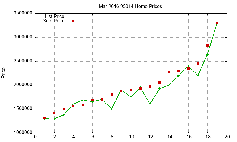 95014 Homes Just Sold 2016-03