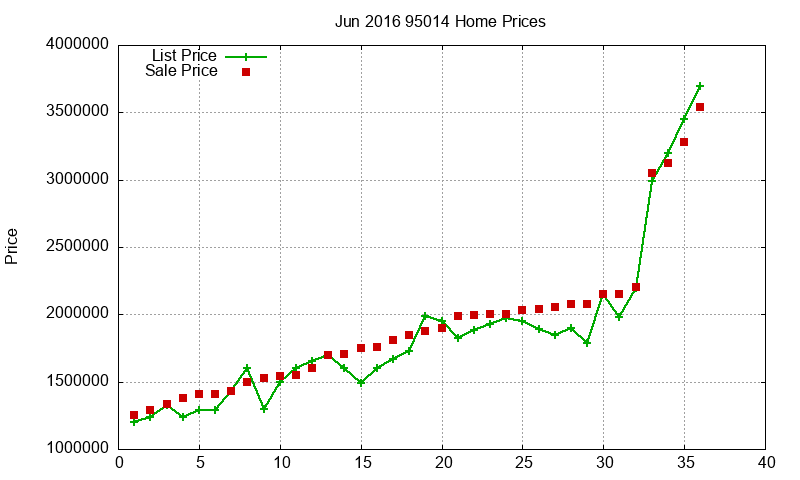 95014 Homes Just Sold 2016-06