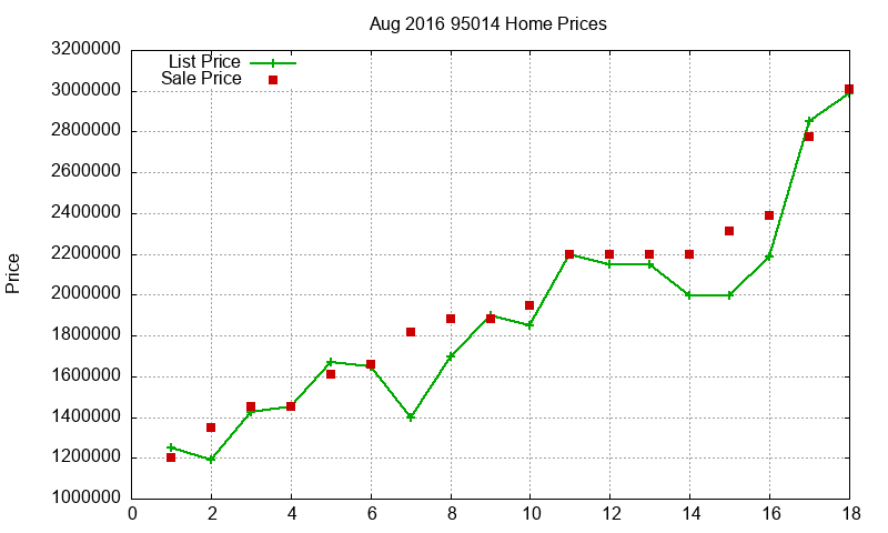95014 Homes Just Sold 2016-08