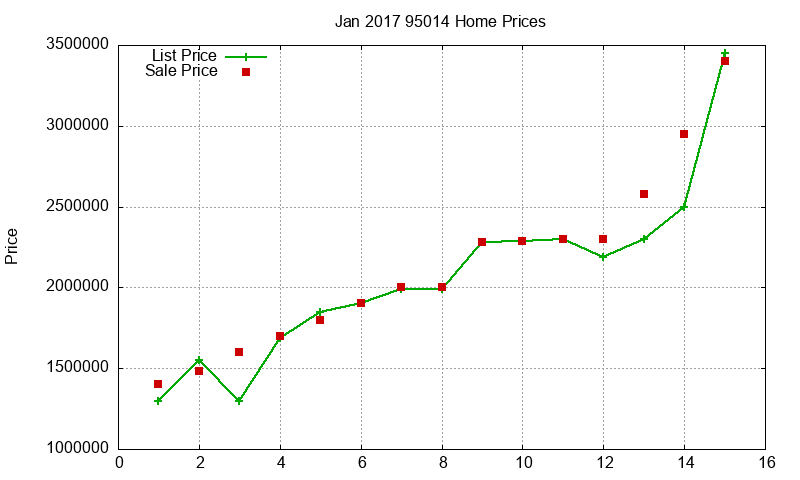 95014 Homes Just Sold 2017-01