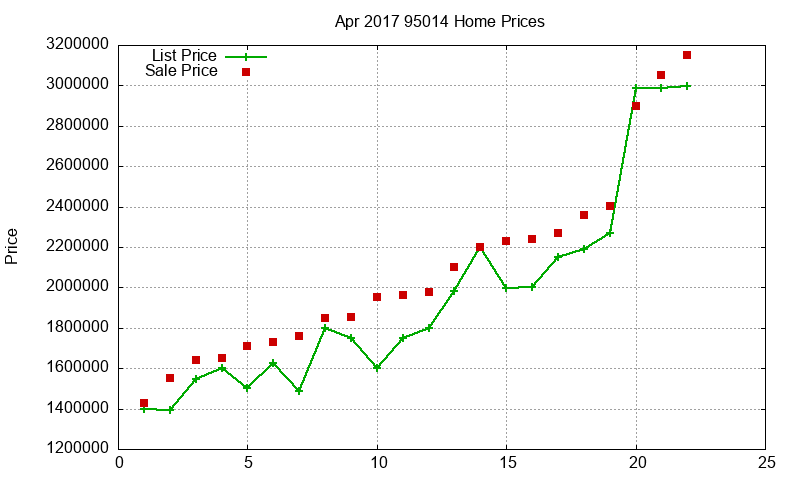 95014 Homes Just Sold 2017-04