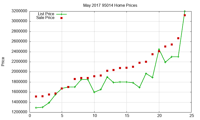95014 Homes Just Sold 2017-05