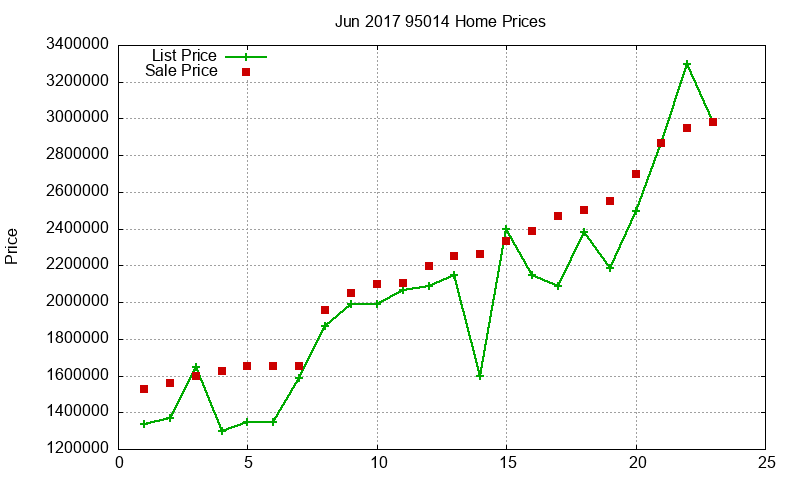 95014 Homes Just Sold 2017-06