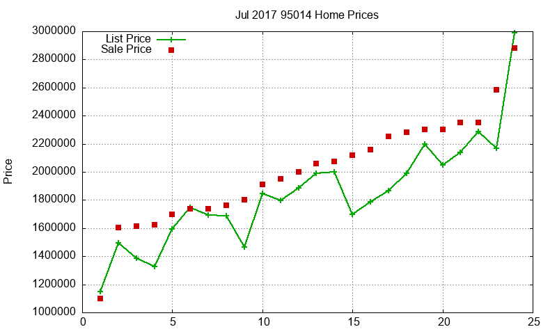 95014 Homes Just Sold 2017-07