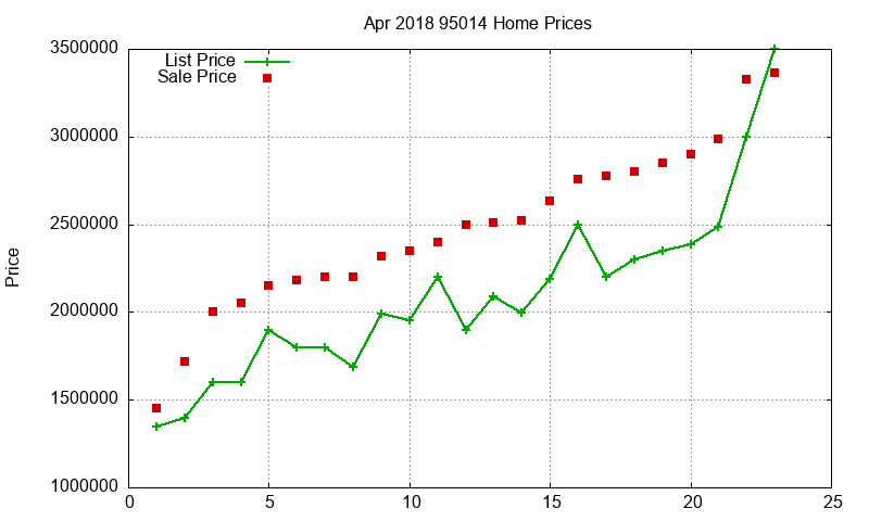 95014 Homes Just Sold 2018-04
