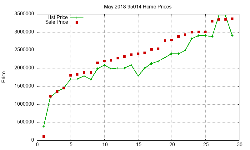 95014 Homes Just Sold 2018-05