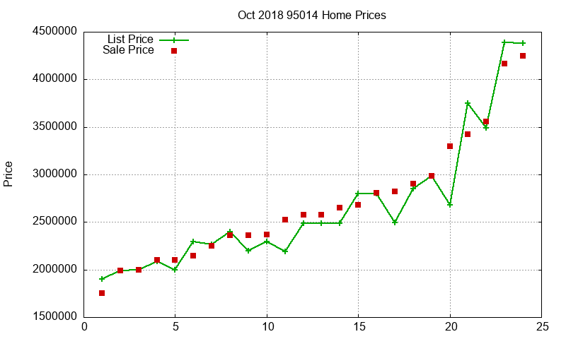 95014 Homes Just Sold 2018-10