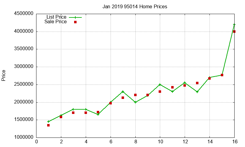 95014 Homes Just Sold 2019-01