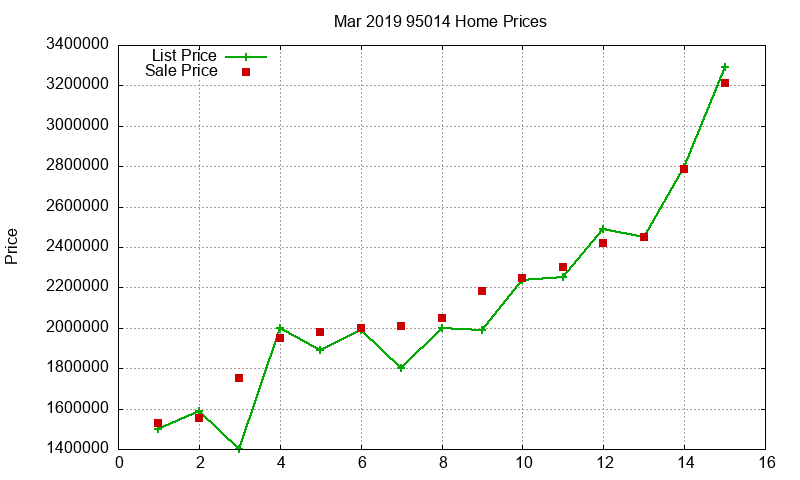 95014 Homes Just Sold 2019-03