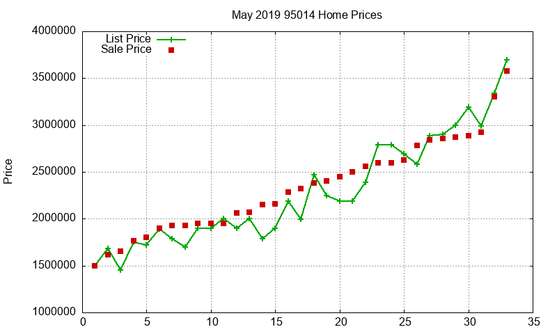 95014 Homes Just Sold 2019-05