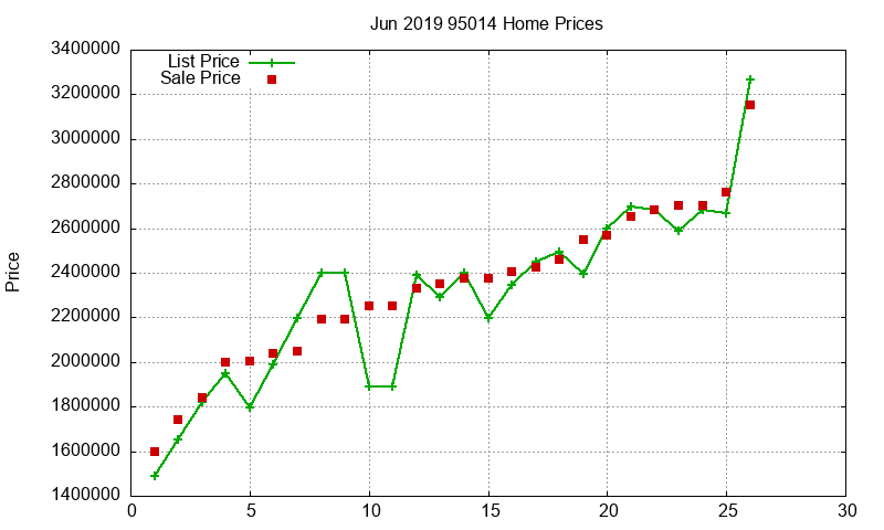 95014 Homes Just Sold 2019-06