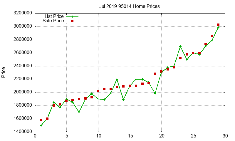 95014 Homes Just Sold 2019-07 95014 Homes Just Sold 2019-07