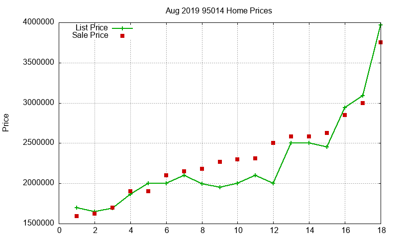 95014 Homes Just Sold 2019-08