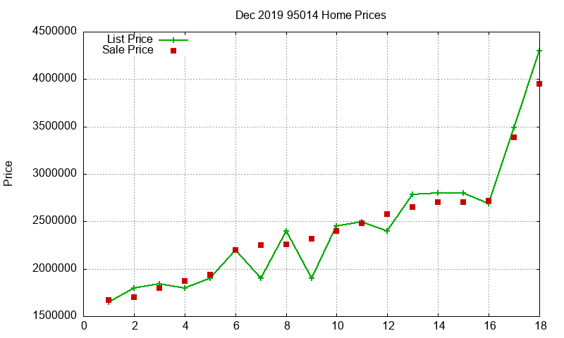 95014 Homes Just Sold 2019-12