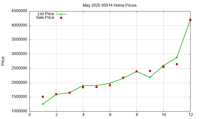 95014 Homes Just Sold 2020-05