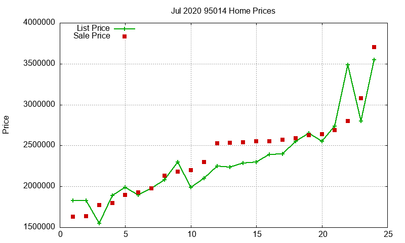 95014 Homes Just Sold 2020-07