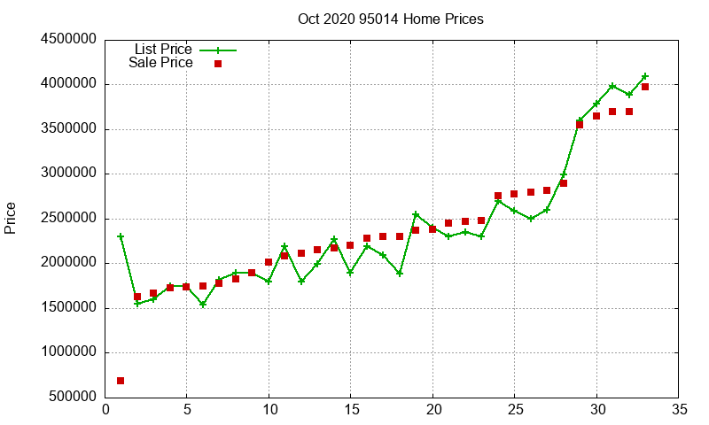 95014 Homes Just Sold 2020-10