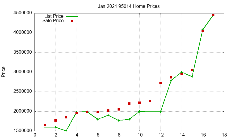 95014 Homes Just Sold 2021-01