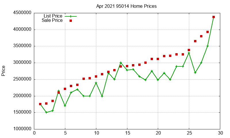 95014 Homes Just Sold 2021-04