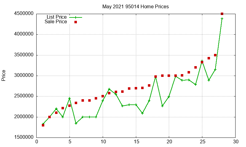 95014 Homes Just Sold 2021-05 95014 Homes Just Sold 2021-05