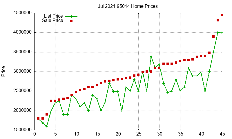 95014 Homes Just Sold 2021-07