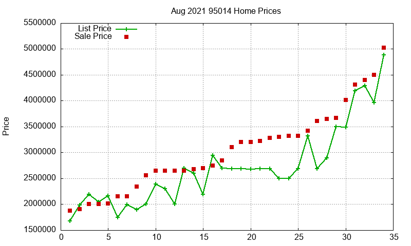 95014 Homes Just Sold 2021-08