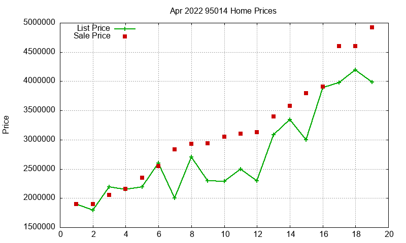 95014 Homes Just Sold 2022-04