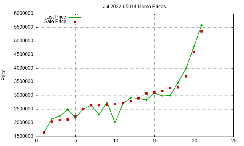 95014 Homes Just Sold 2022-07