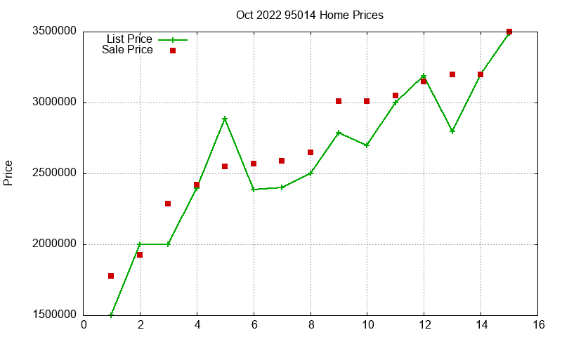95014 Homes Just Sold 2022-10