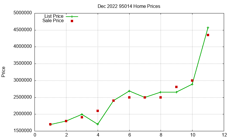 95014 Homes Just Sold 2022-12 95014 Homes Just Sold 2022-12